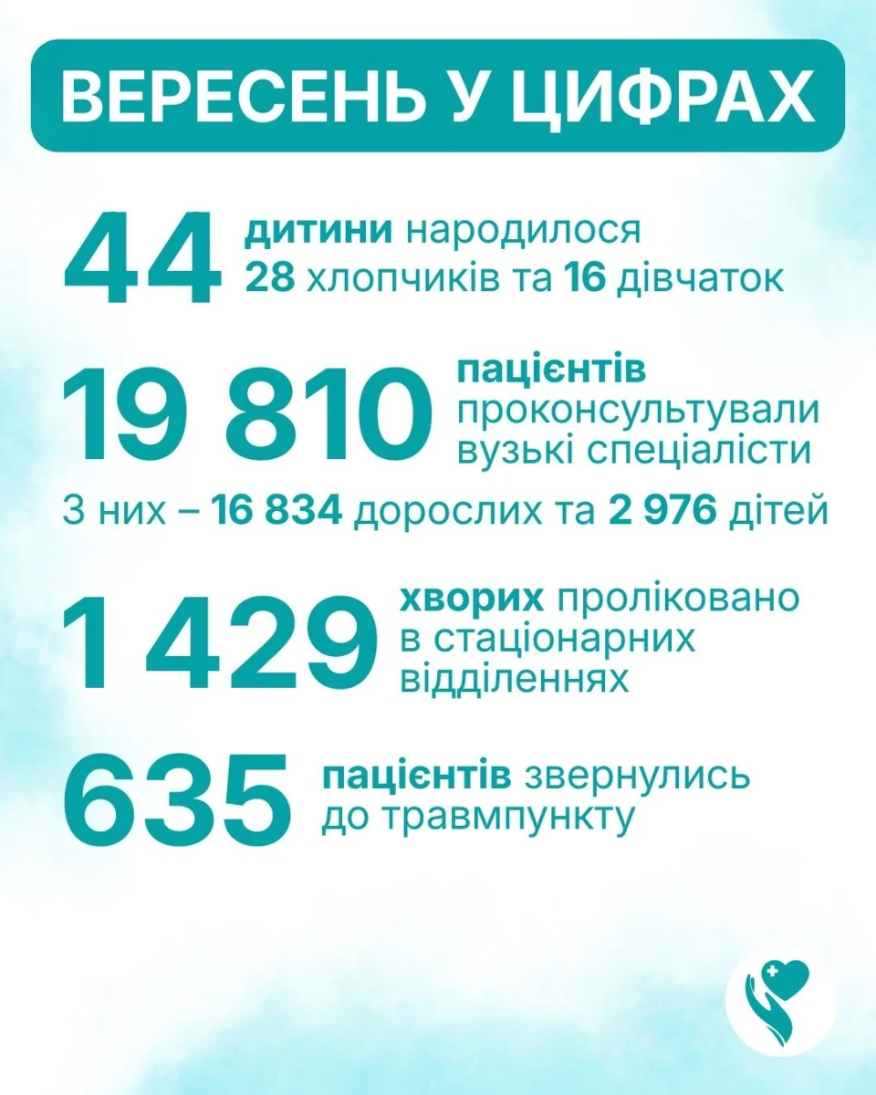 44 новонароджених та майже 20 тисяч пацієнтів: підсумки вересня у Звягельській лікарні
