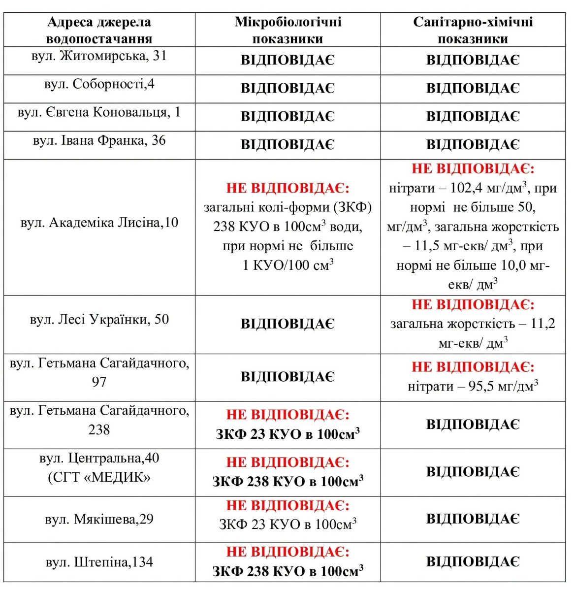 Якість води у громадських криницях Звягеля: результати перевірки лабораторії