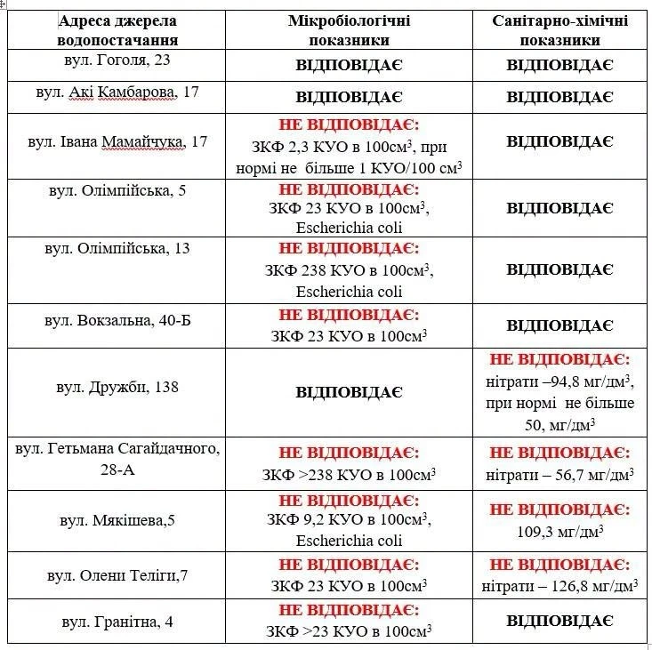 Чи безпечна вода з криниць у Звягелі? Свіжі результати перевірки
