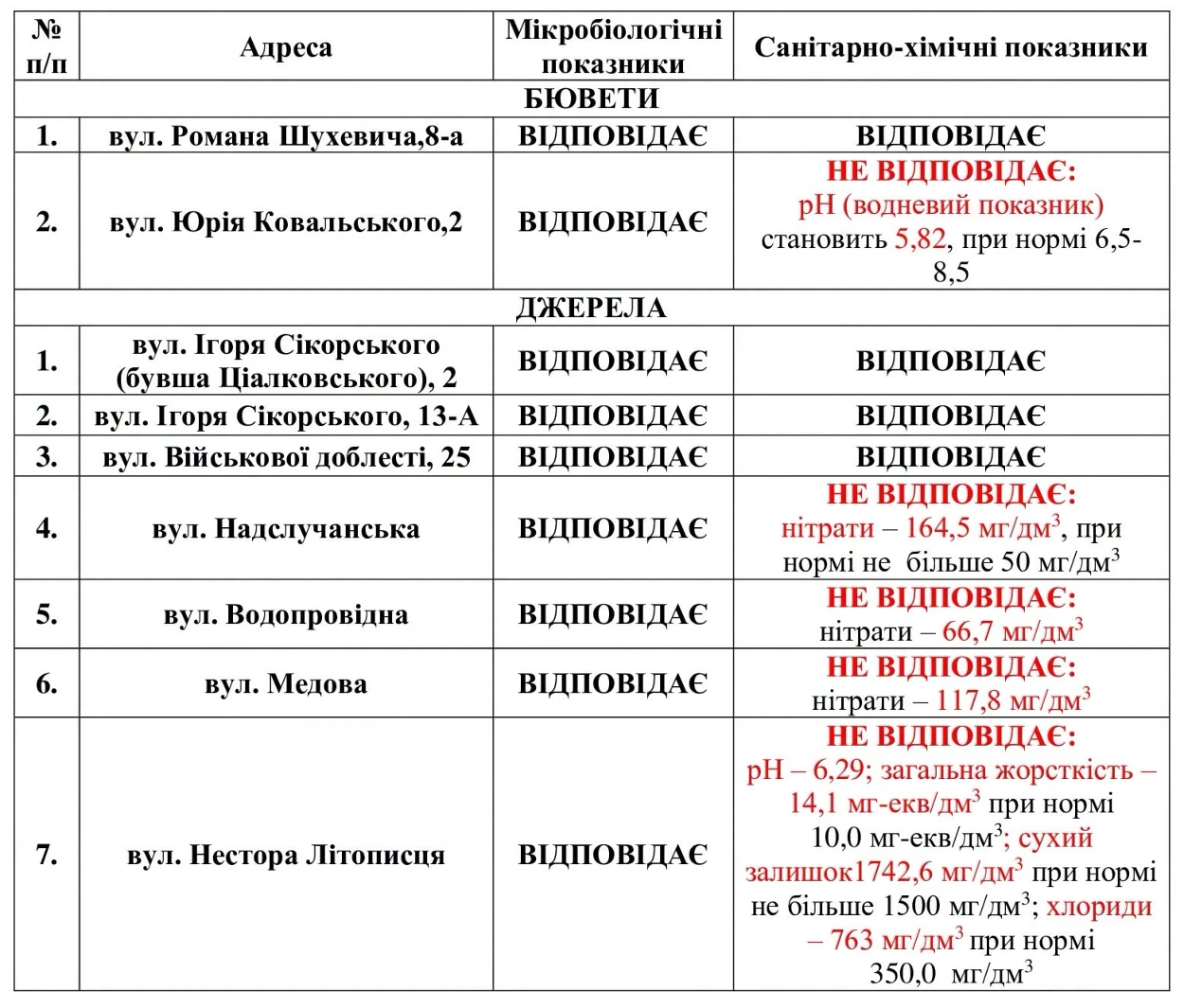 Де безпечно набирати воду: у Звягелі оприлюднили результати перевірки бюветів і джерел