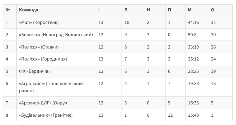Турнірна таблиця станом на 22.09.2019 р.