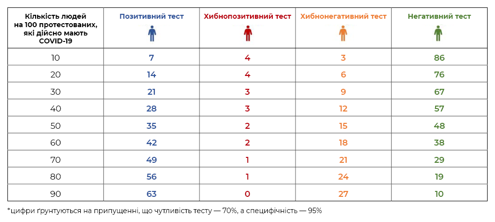  Виходячи з припущення, що ПЛР-тести правильно ідентифікують 70% тих, хто має COVID-19 (чутливість) і 95% тих, хто не має COVID-19 (специфічність).