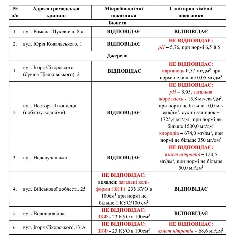 Перевірка води у Звягелі: які бювети та джерела небезпечні