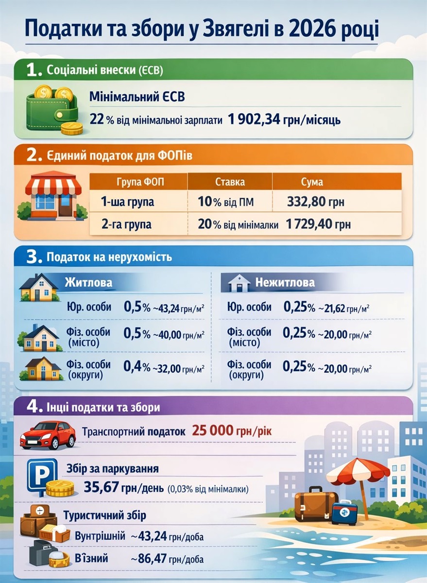 Оновлені податки і місцеві збори у Звягелі у 2026 році: ФОП, податок на нерухомість і авто