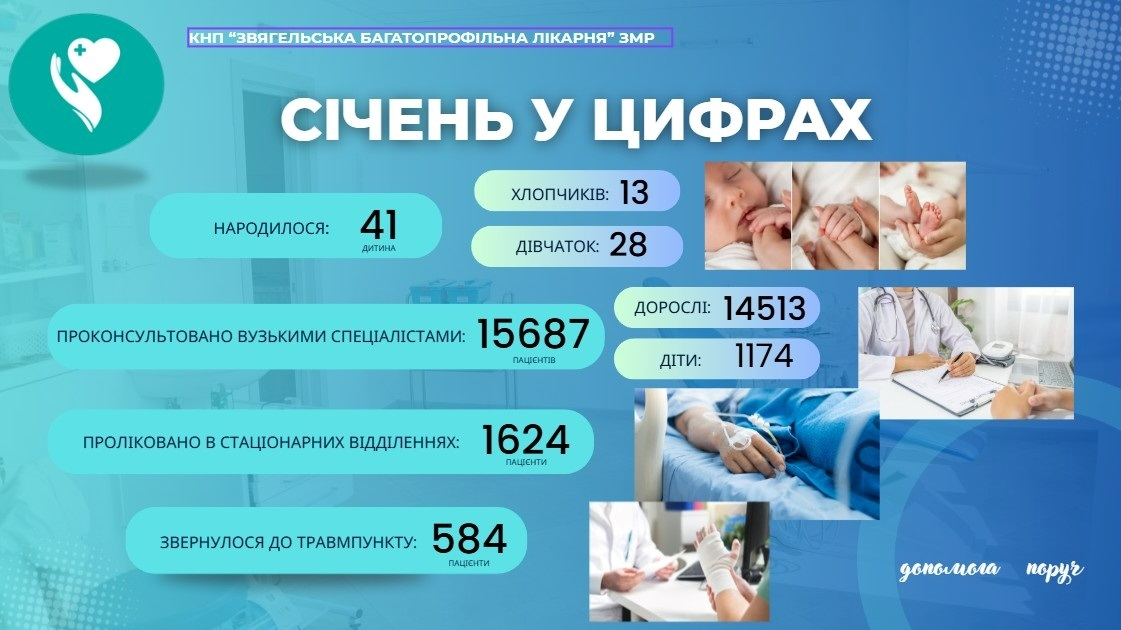 Звягельська лікарня підбила підсумки січня: 41 немовля та понад 15 тисяч консультацій