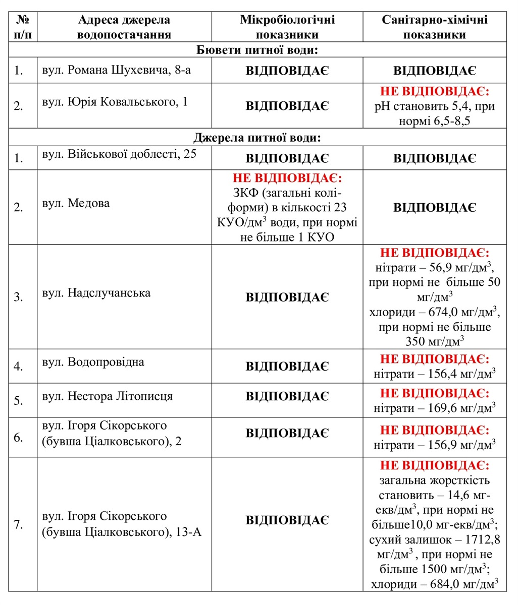 У семи із дев'яти джерел Звягеля вода не відповідає нормам – результати перевірки