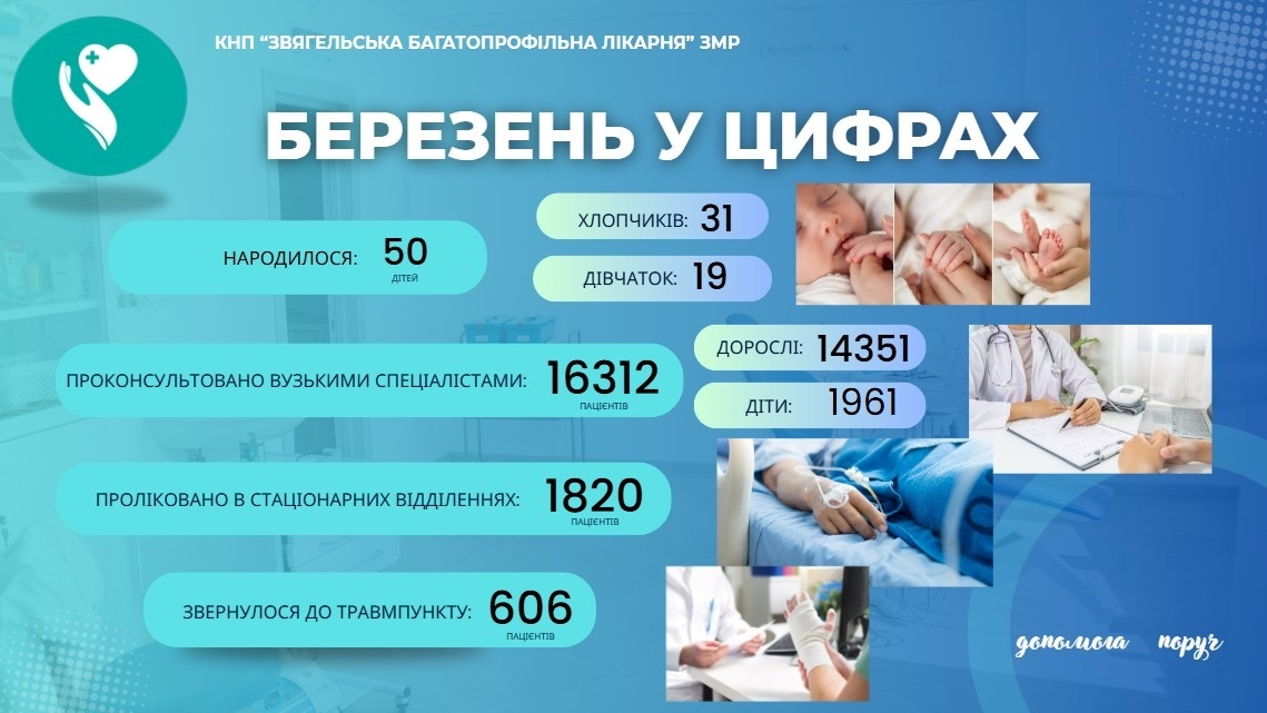 Близько 18 тисяч пацієнтів за місяць: лікарня Звягеля підбила підсумки березня