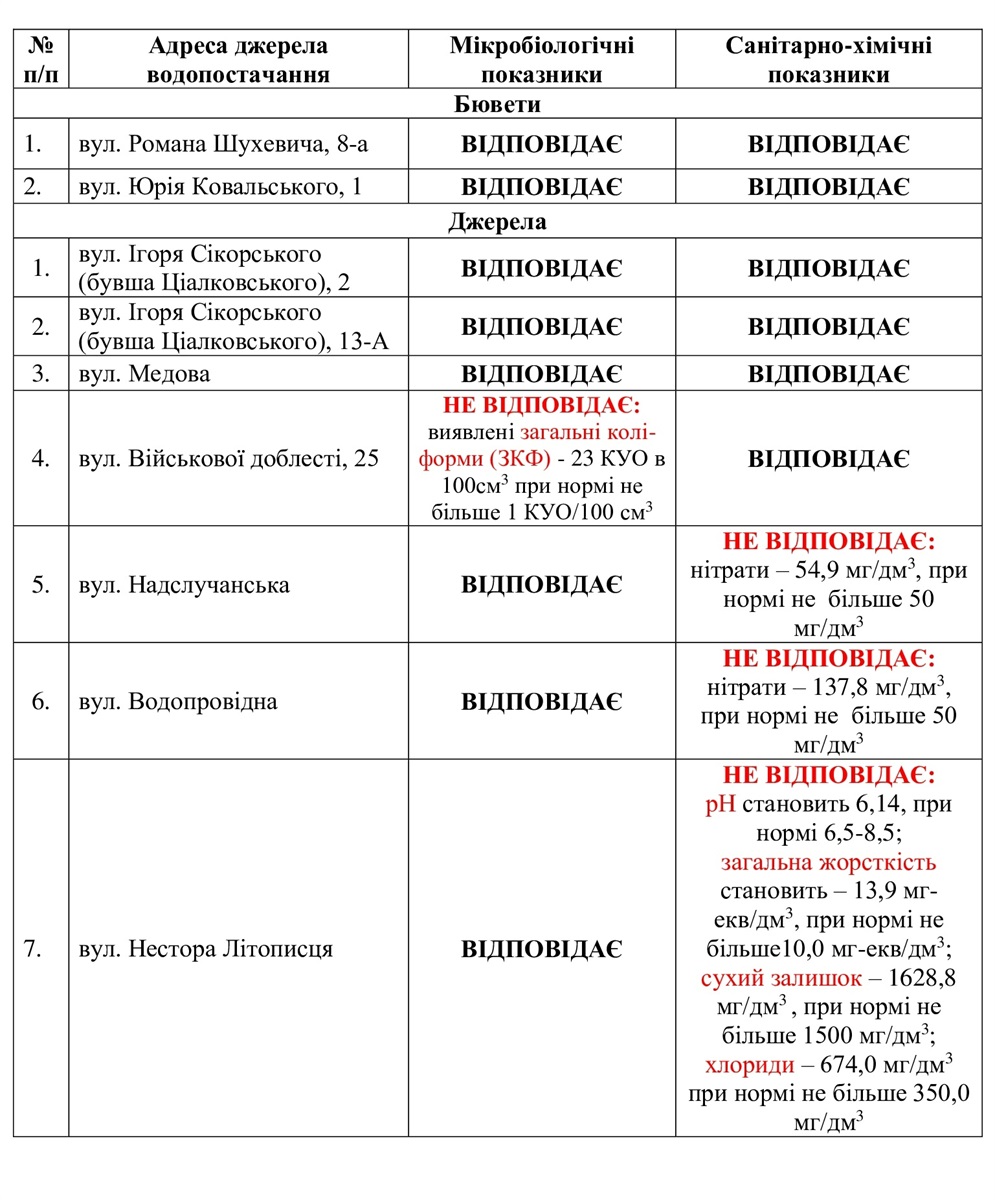 Звягель: де можна пити воду з джерел, а де – краще не ризикувати