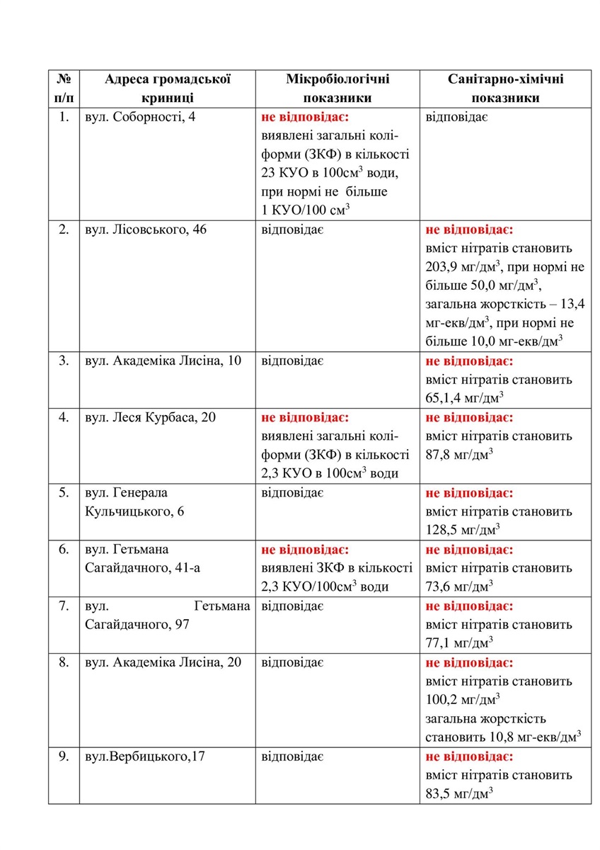 У 14 з 20 громадських криниць Звягеля вода не відповідає нормам: де можна брати воду