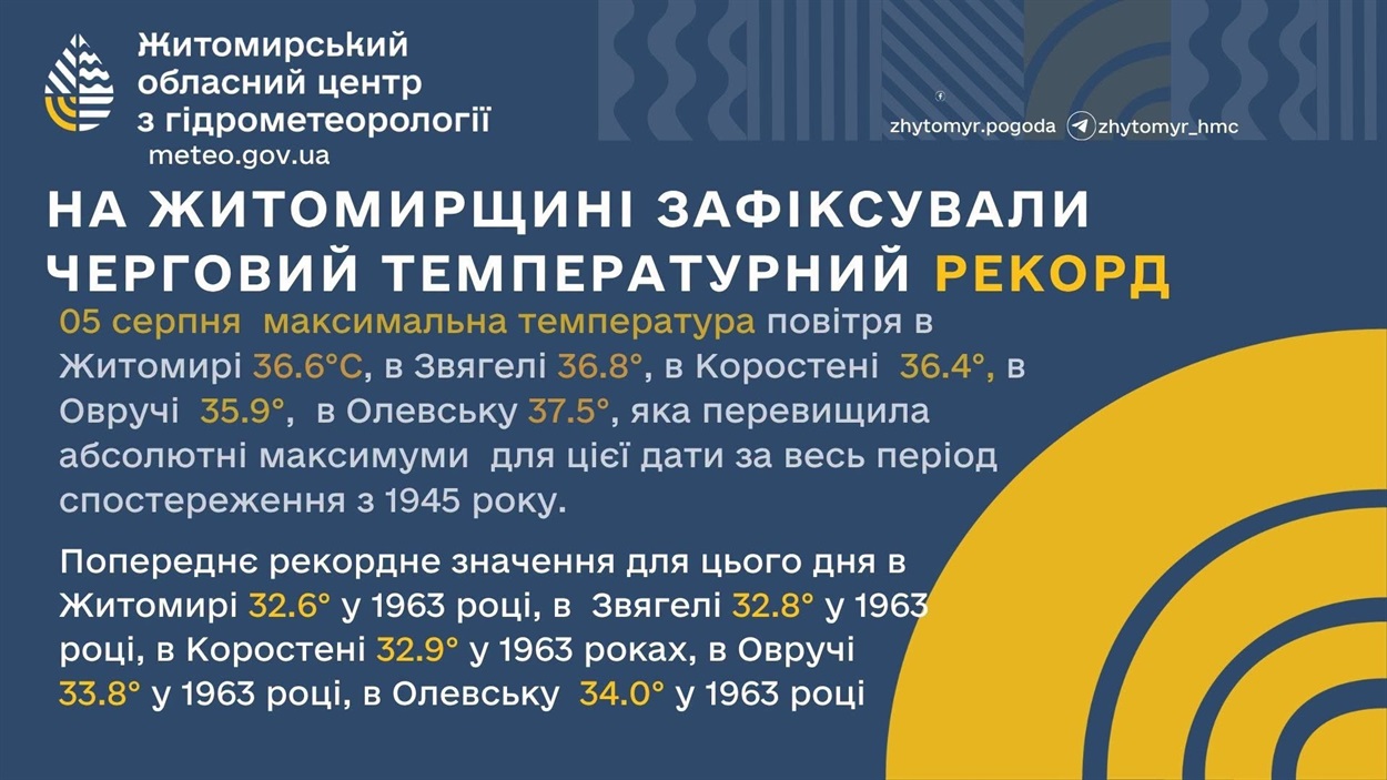 Температурний рекорд у Звягелі: спека 5 серпня перевищила максимуми за період спостереження