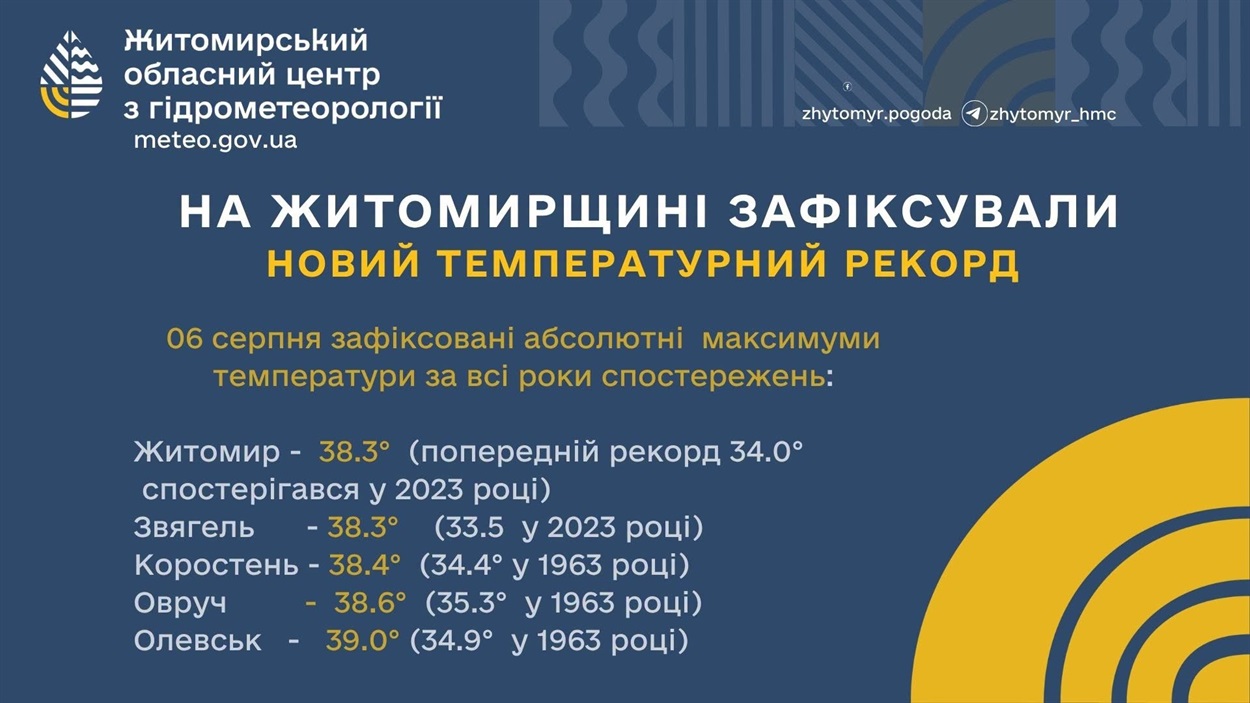У Звягелі зафіксували нові температурні рекорди 6 серпня: офіційні показники vs. термометри звягелян