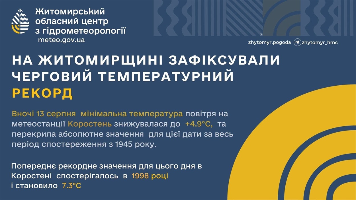 Новий температурний рекорд зафіксували на Житомирщині